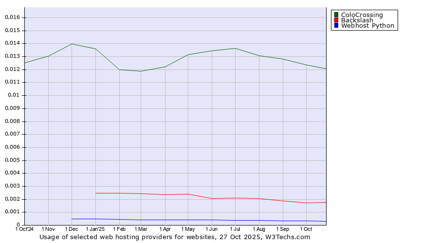 Historical trends in the usage of ColoCrossing vs. Backslash vs. Webhost Python