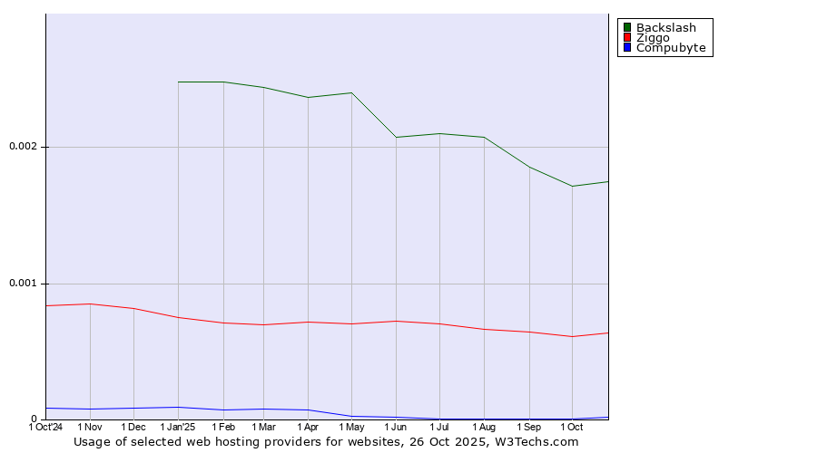 Historical trends in the usage of Backslash vs. Ziggo vs. Compubyte
