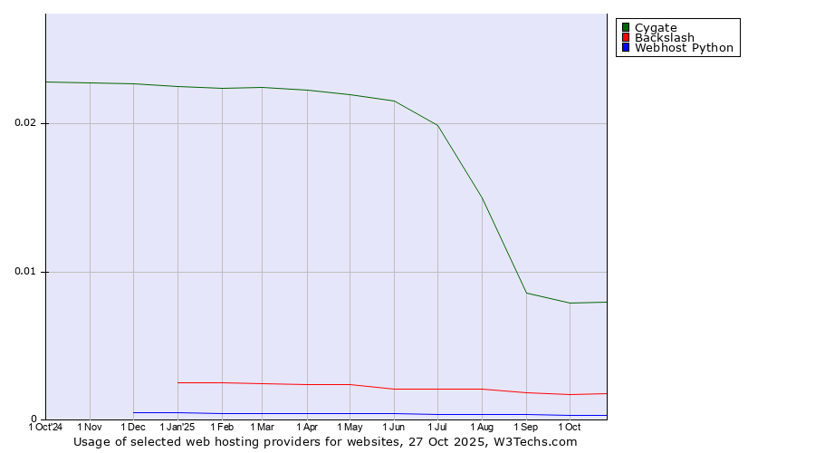 Historical trends in the usage of Cygate vs. Backslash vs. Webhost Python