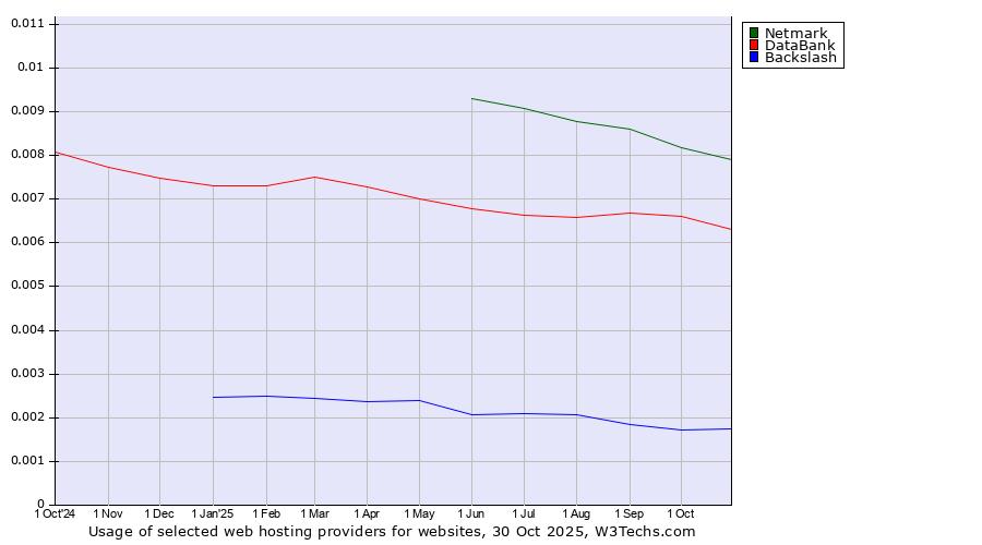 Historical trends in the usage of Netmark vs. DataBank vs. Backslash