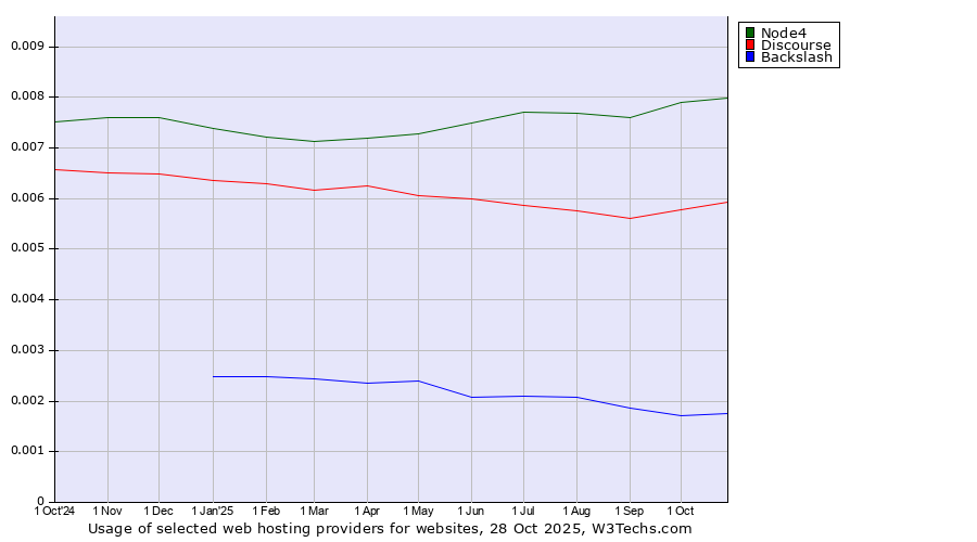 Historical trends in the usage of Node4 vs. Discourse vs. Backslash