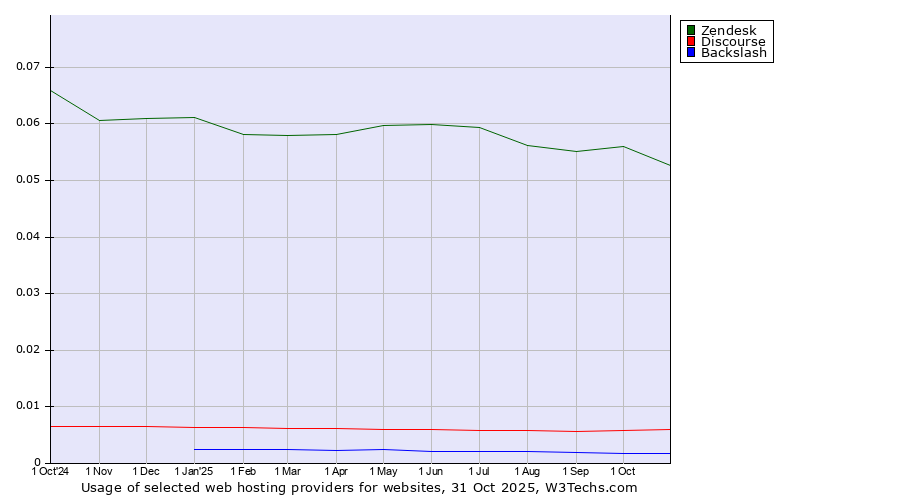 Historical trends in the usage of Zendesk vs. Discourse vs. Backslash