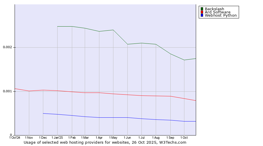 Historical trends in the usage of Backslash vs. Ard Software vs. Webhost Python