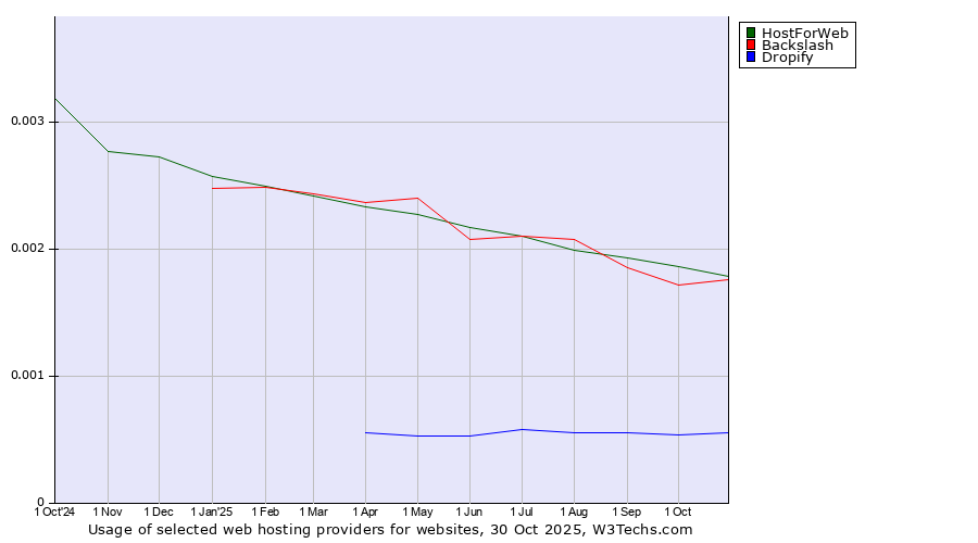 Historical trends in the usage of HostForWeb vs. Backslash vs. Dropify