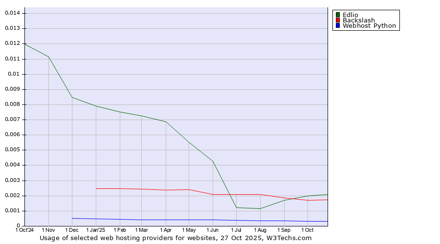 Historical trends in the usage of Edlio vs. Backslash vs. Webhost Python