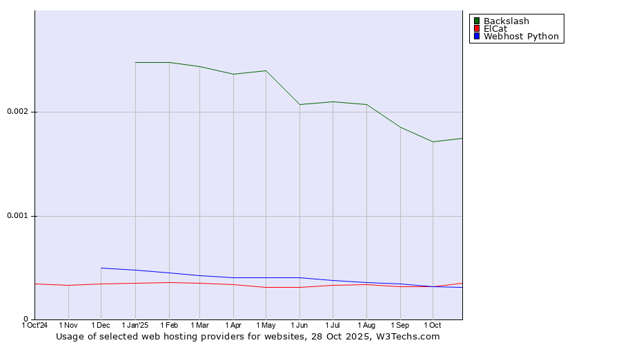 Historical trends in the usage of Backslash vs. ElCat vs. Webhost Python
