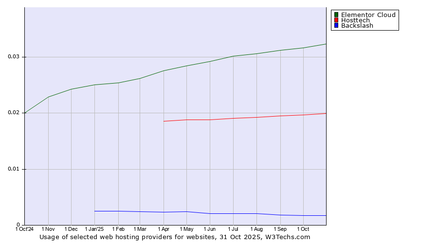 Historical trends in the usage of Elementor Cloud vs. Hosttech vs. Backslash