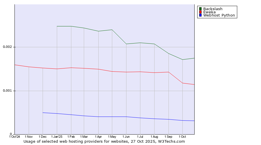 Historical trends in the usage of Backslash vs. Eweka vs. Webhost Python