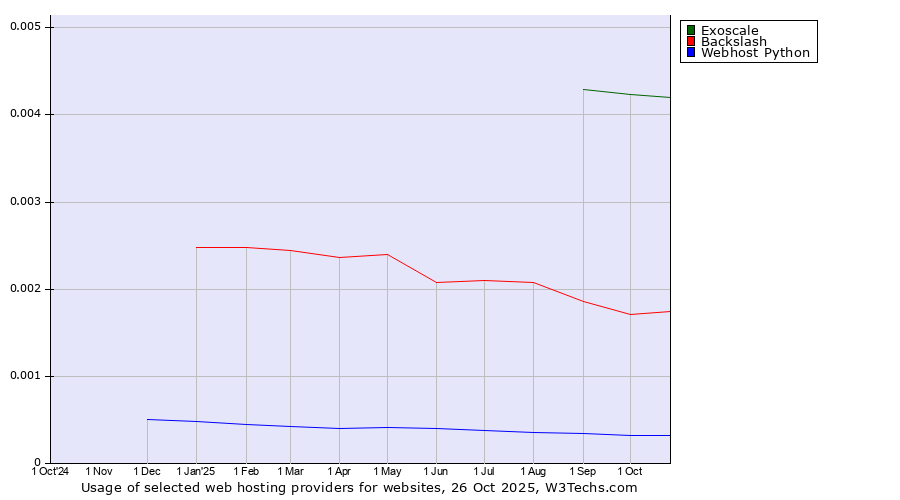 Historical trends in the usage of Exoscale vs. Backslash vs. Webhost Python