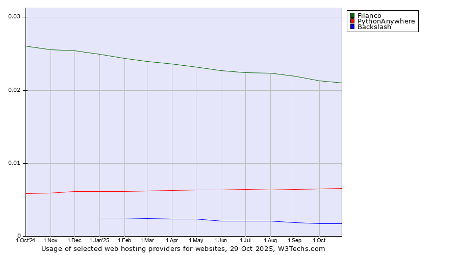 Historical trends in the usage of Filanco vs. PythonAnywhere vs. Backslash