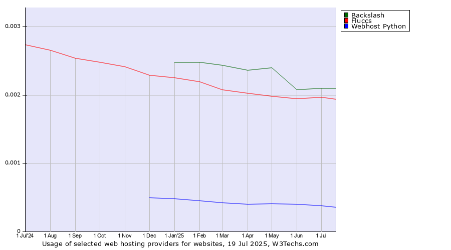 Historical trends in the usage of Backslash vs. Fluccs vs. Webhost Python