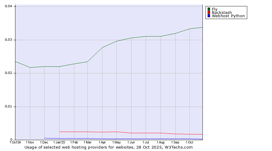 Historical trends in the usage of Fly vs. Backslash vs. Webhost Python
