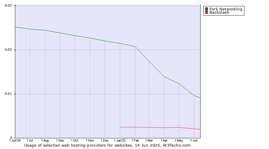 Historical trends in the usage of Fork Networking vs. Backslash