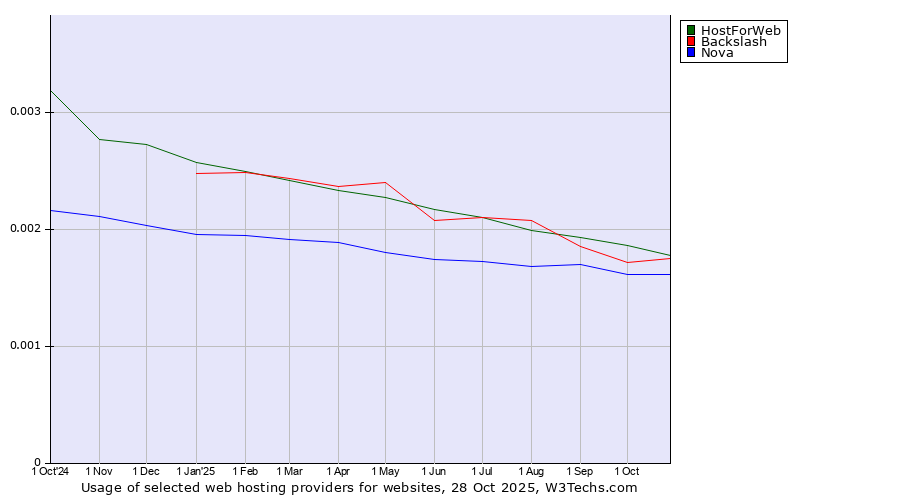 Historical trends in the usage of HostForWeb vs. Backslash vs. Nova
