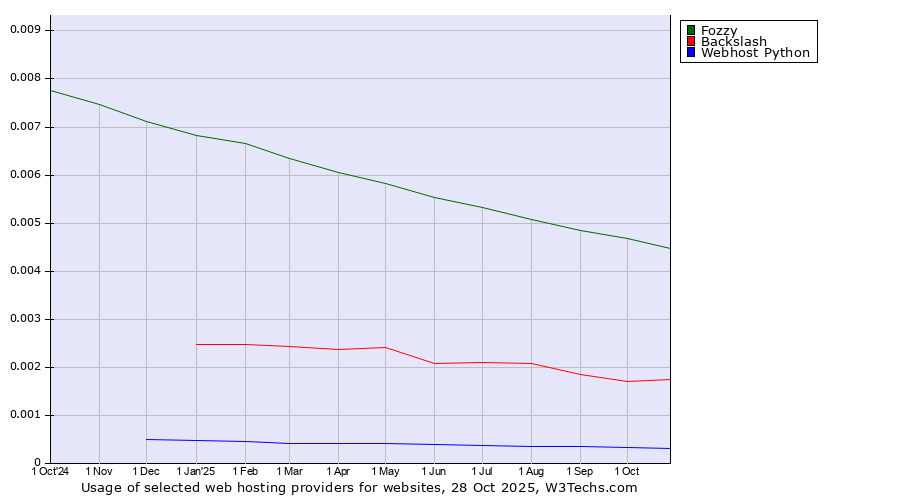 Historical trends in the usage of Fozzy vs. Backslash vs. Webhost Python