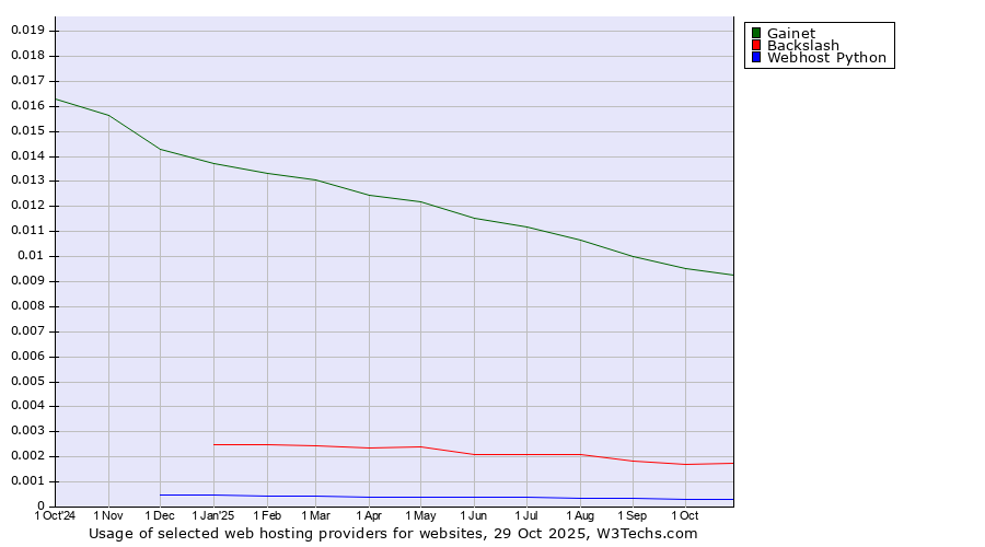 Historical trends in the usage of Gainet vs. Backslash vs. Webhost Python