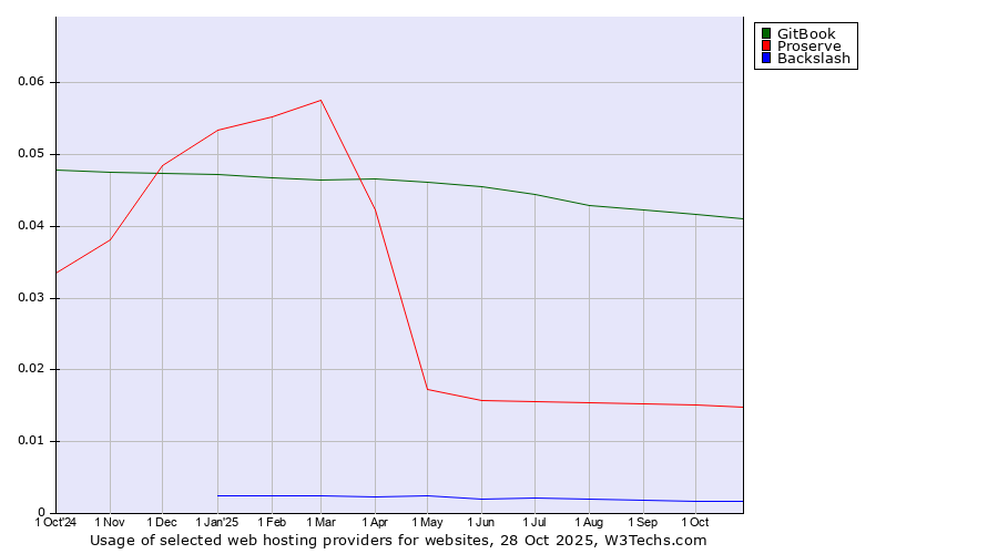 Historical trends in the usage of GitBook vs. Proserve vs. Backslash