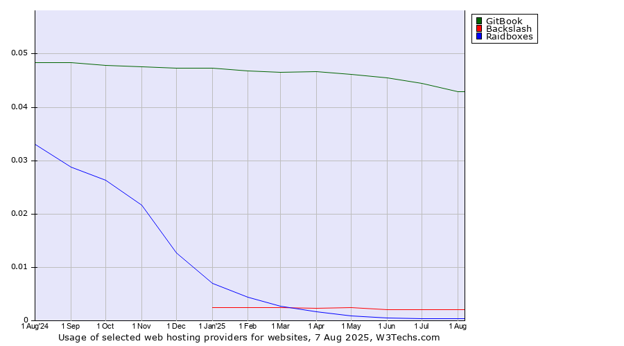 Historical trends in the usage of GitBook vs. Backslash vs. Raidboxes