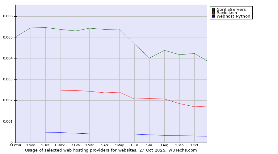 Historical trends in the usage of GorillaServers vs. Backslash vs. Webhost Python