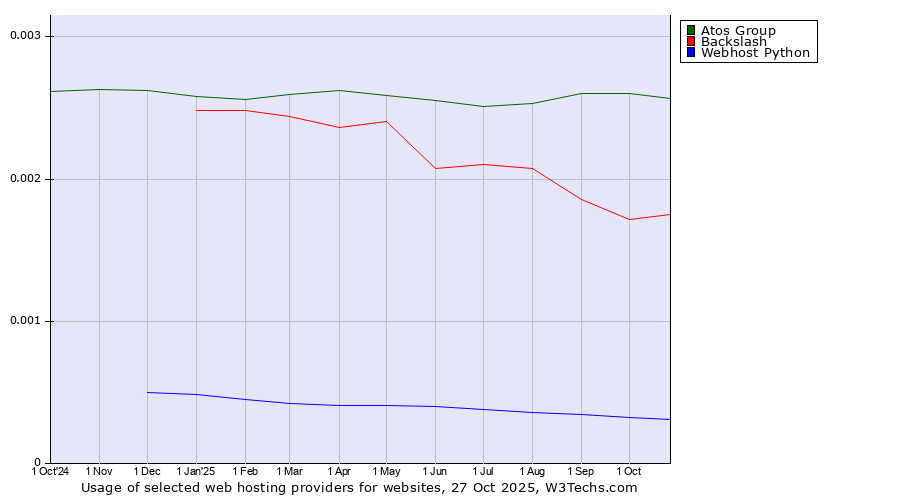 Historical trends in the usage of Atos Group vs. Backslash vs. Webhost Python