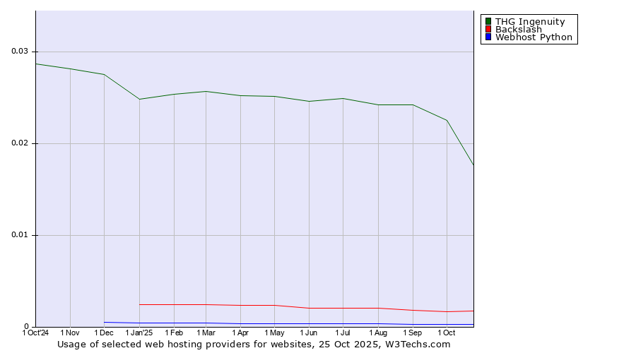 Historical trends in the usage of THG Ingenuity vs. Backslash vs. Webhost Python