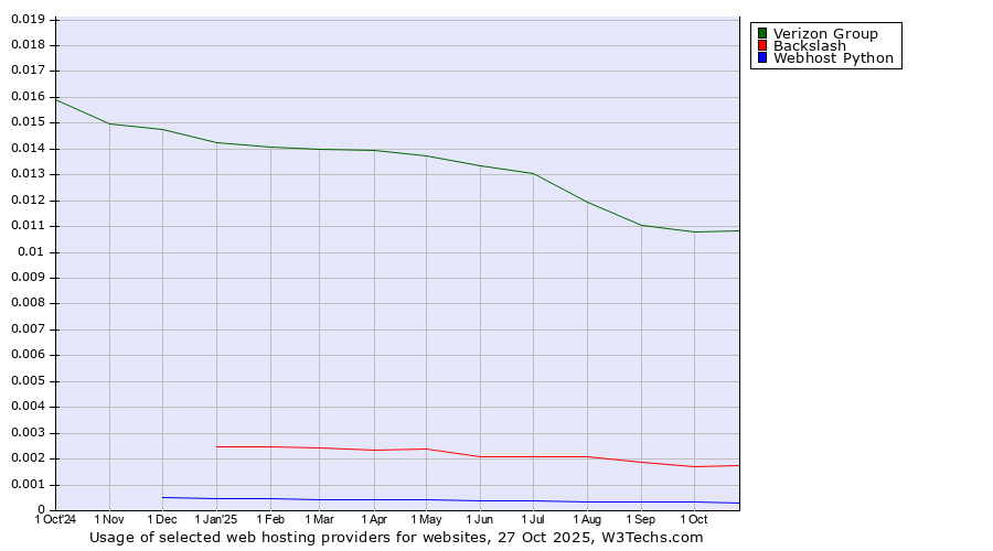 Historical trends in the usage of Verizon Group vs. Backslash vs. Webhost Python