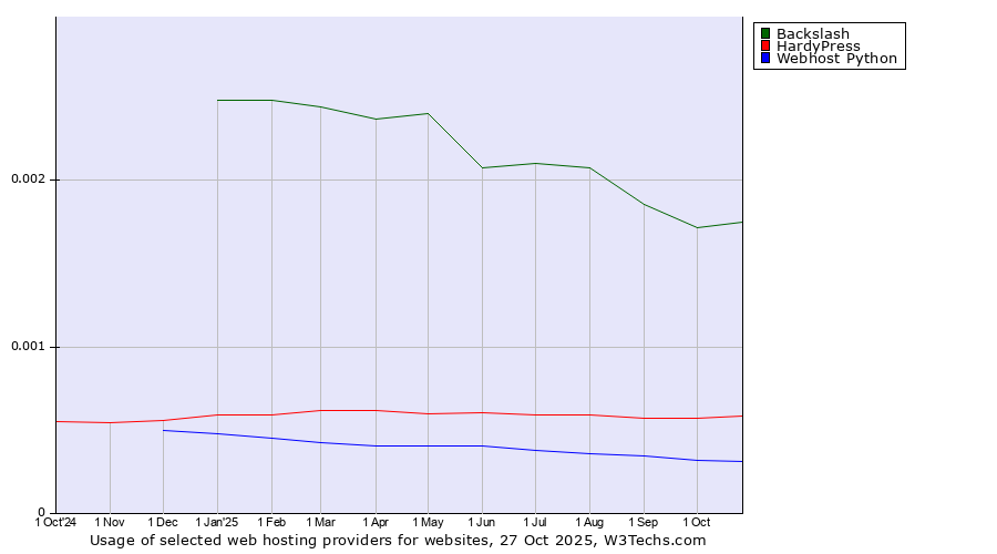 Historical trends in the usage of Backslash vs. HardyPress vs. Webhost Python