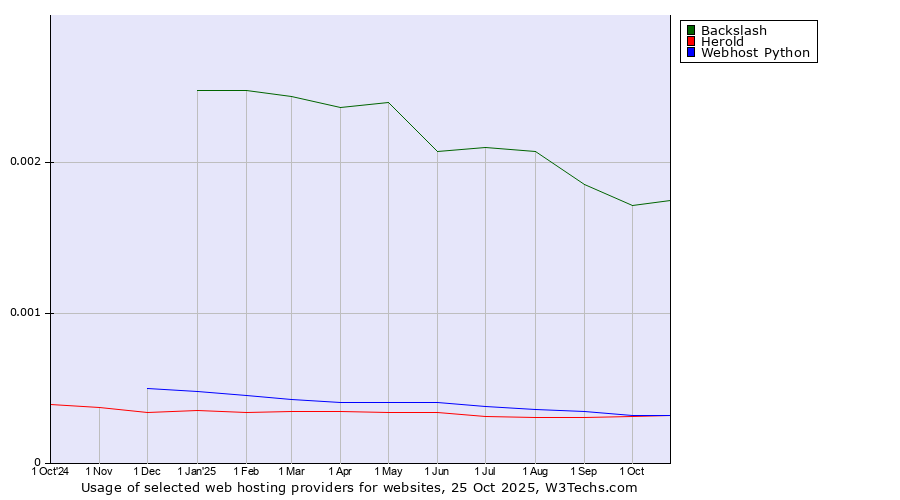 Historical trends in the usage of Backslash vs. Webhost Python vs. Herold