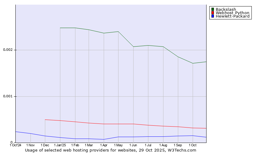 Historical trends in the usage of Backslash vs. Webhost Python vs. Hewlett-Packard