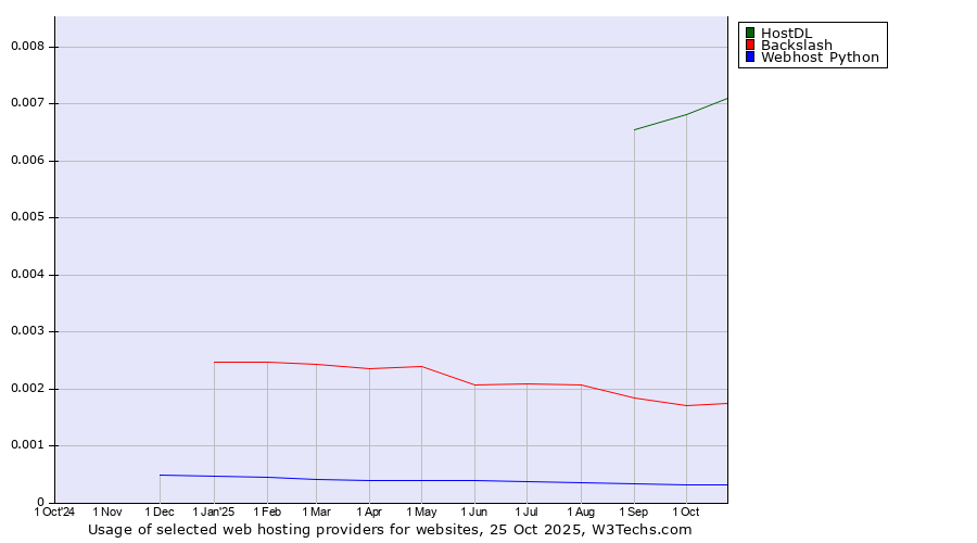 Historical trends in the usage of HostDL vs. Backslash vs. Webhost Python