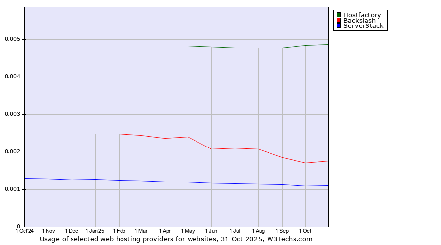 Historical trends in the usage of Hostfactory vs. Backslash vs. ServerStack