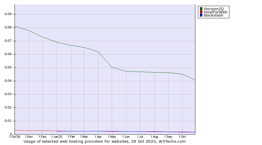 Historical trends in the usage of HorizonIQ vs. HostForWeb vs. Backslash
