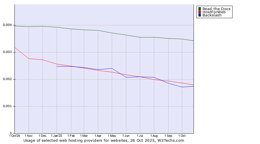 Historical trends in the usage of Read the Docs vs. HostForWeb vs. Backslash
