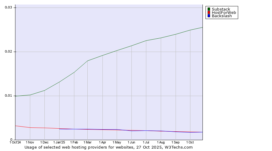 Historical trends in the usage of Substack vs. HostForWeb vs. Backslash