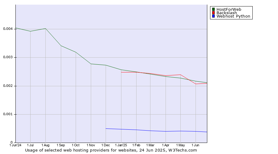 Historical trends in the usage of HostForWeb vs. Backslash vs. Webhost Python