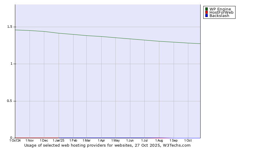 Historical trends in the usage of WP Engine vs. HostForWeb vs. Backslash