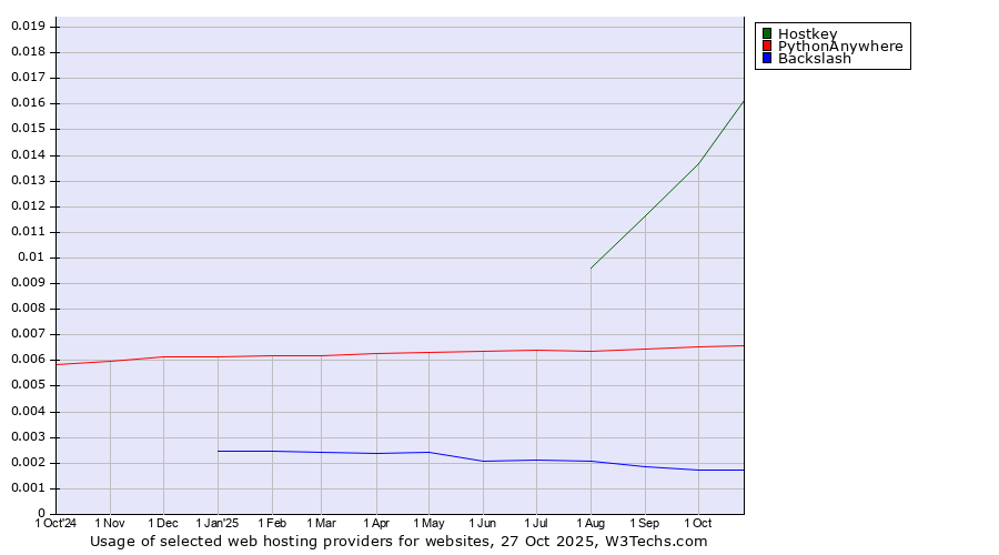 Historical trends in the usage of Hostkey vs. PythonAnywhere vs. Backslash