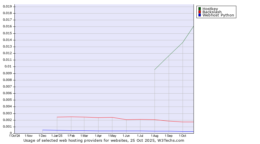 Historical trends in the usage of Hostkey vs. Backslash vs. Webhost Python
