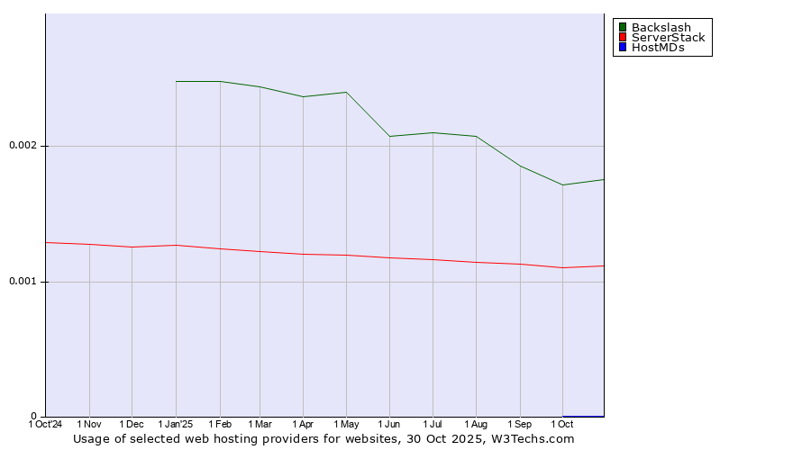 Historical trends in the usage of Backslash vs. ServerStack vs. HostMDs