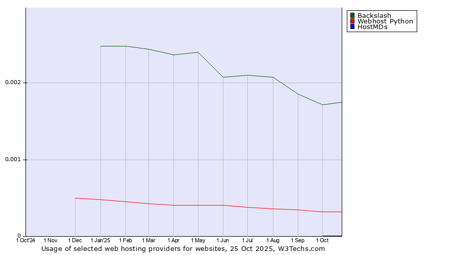 Historical trends in the usage of Backslash vs. Webhost Python vs. HostMDs