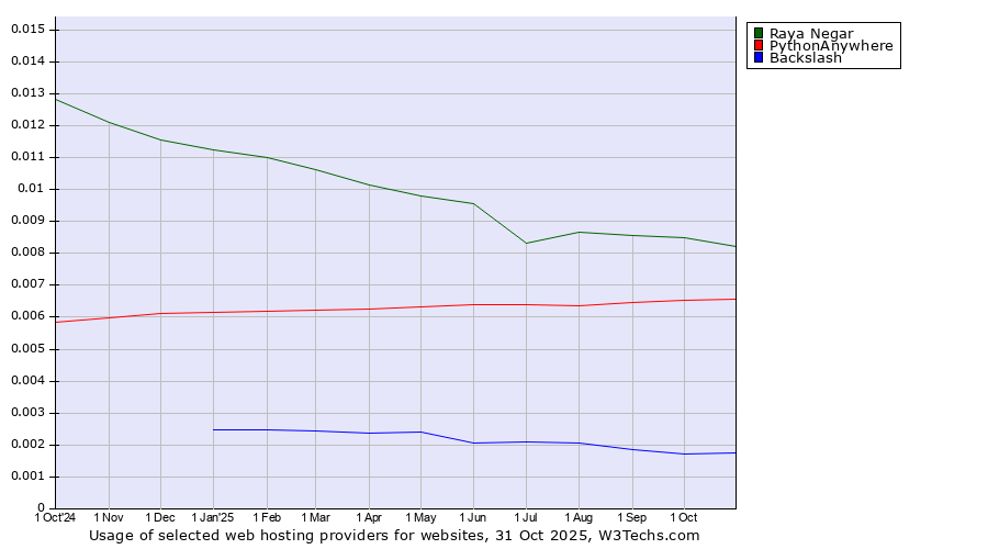 Historical trends in the usage of Raya Negar vs. PythonAnywhere vs. Backslash
