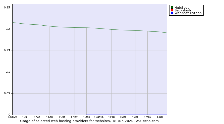 Historical trends in the usage of HubSpot vs. Backslash vs. Webhost Python