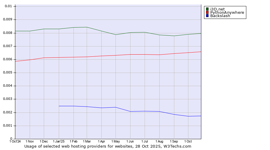 Historical trends in the usage of i3D.net vs. PythonAnywhere vs. Backslash