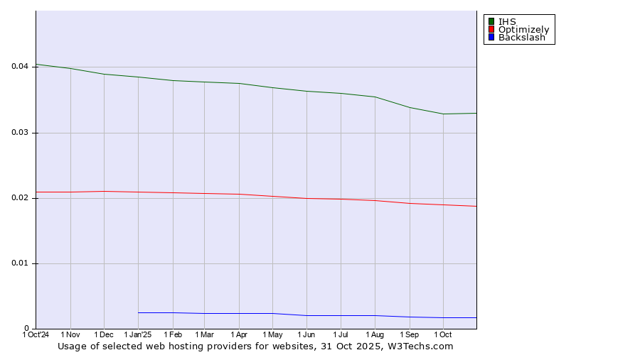 Historical trends in the usage of IHS vs. Optimizely vs. Backslash