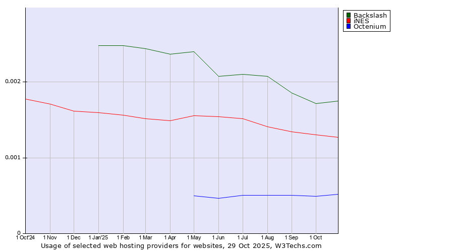 Historical trends in the usage of Backslash vs. iNES vs. Octenium