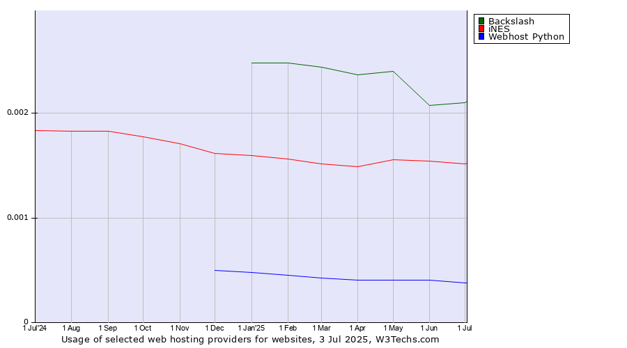 Historical trends in the usage of Backslash vs. iNES vs. Webhost Python