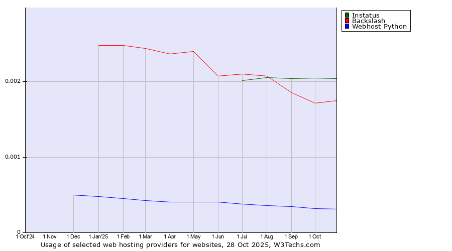 Historical trends in the usage of Instatus vs. Backslash vs. Webhost Python