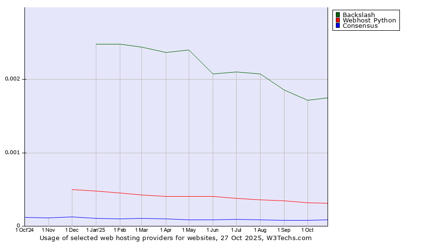 Historical trends in the usage of Backslash vs. Webhost Python vs. Consensus