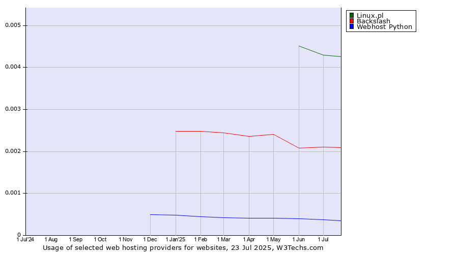 Historical trends in the usage of Linux.pl vs. Backslash vs. Webhost Python
