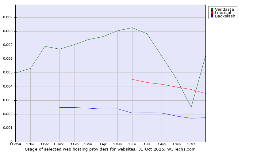 Historical trends in the usage of Vendasta vs. Linux.pl vs. Backslash
